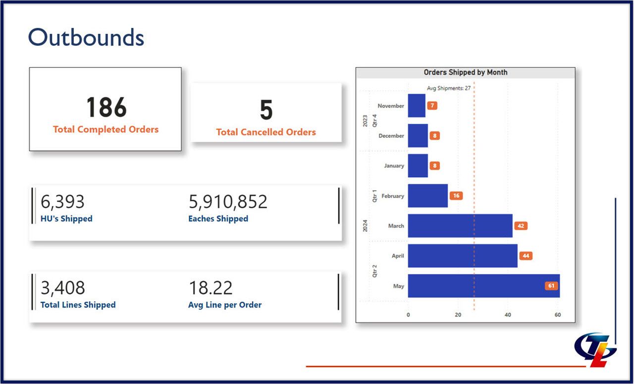 Tighe Custom TMS Dashboard