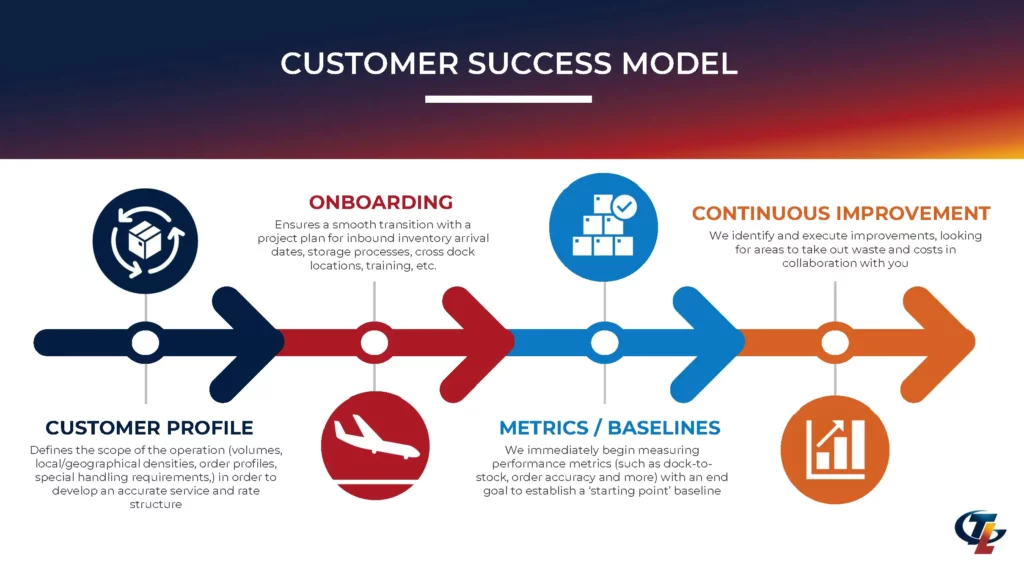 Customer Success Model